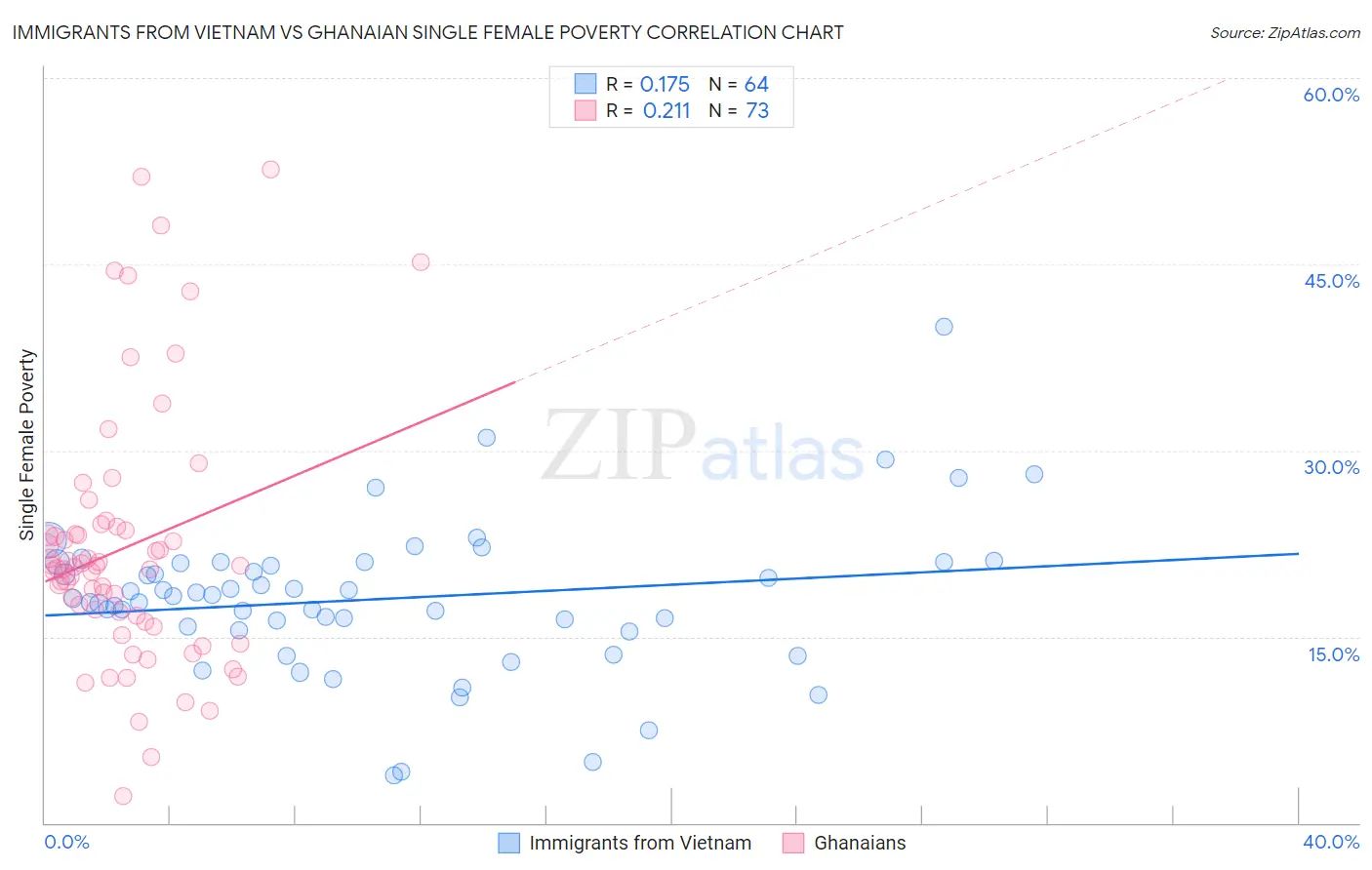 Immigrants from Vietnam vs Ghanaian Single Female Poverty
