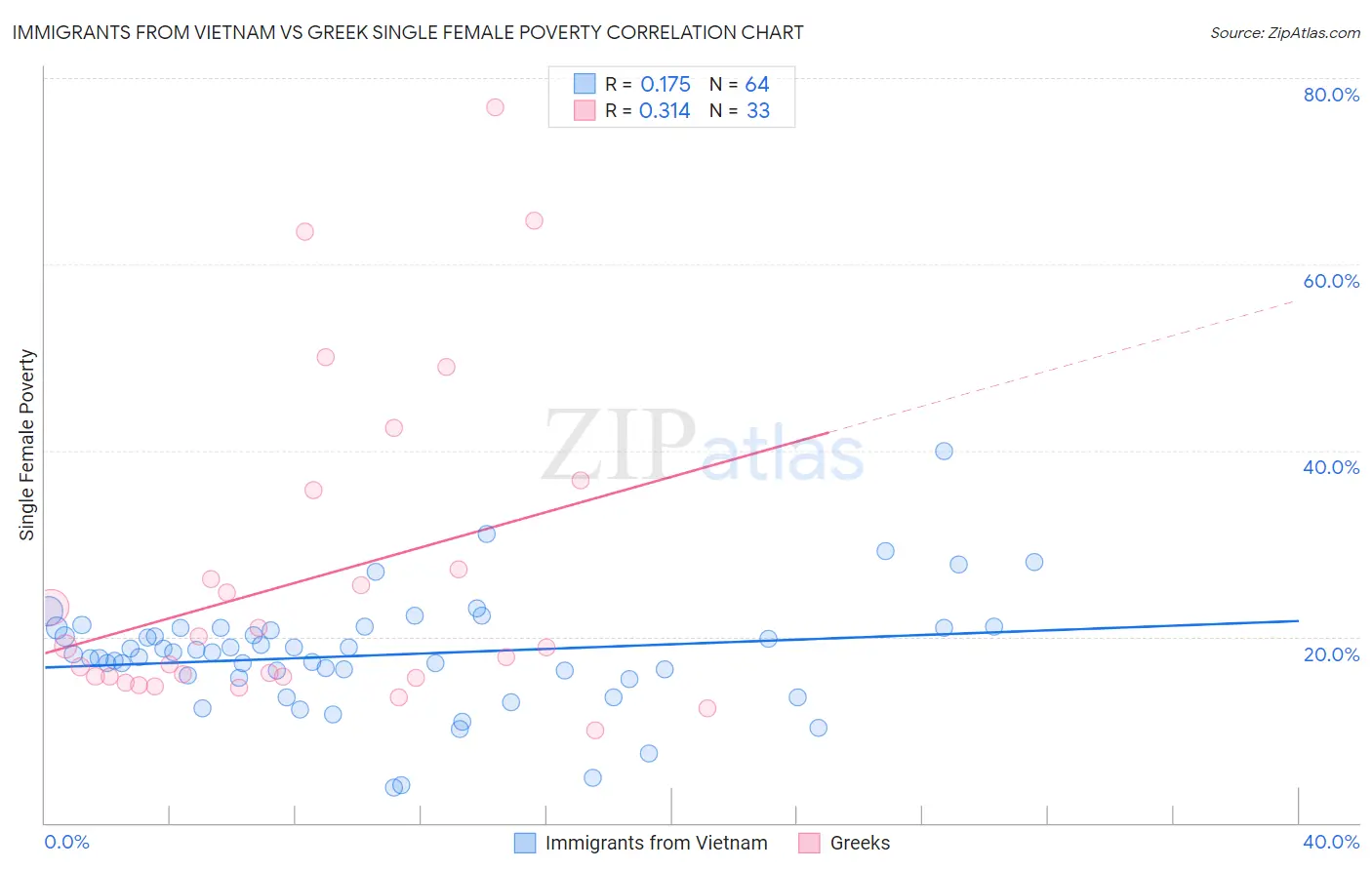 Immigrants from Vietnam vs Greek Single Female Poverty