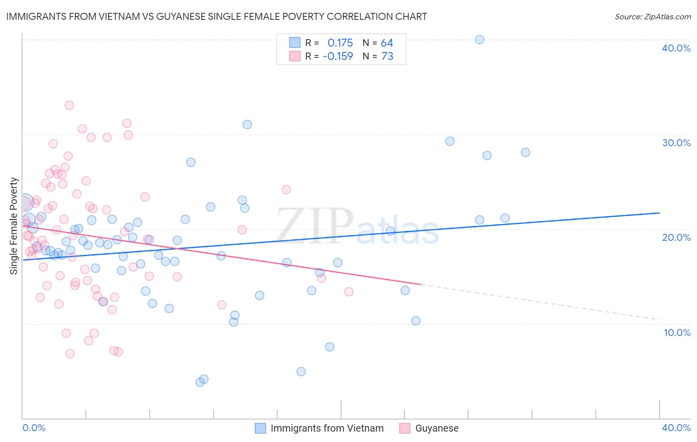 Immigrants from Vietnam vs Guyanese Single Female Poverty