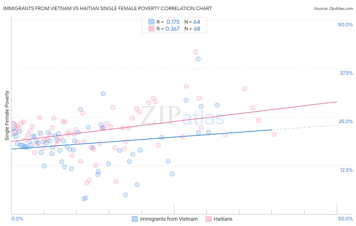 Immigrants from Vietnam vs Haitian Single Female Poverty