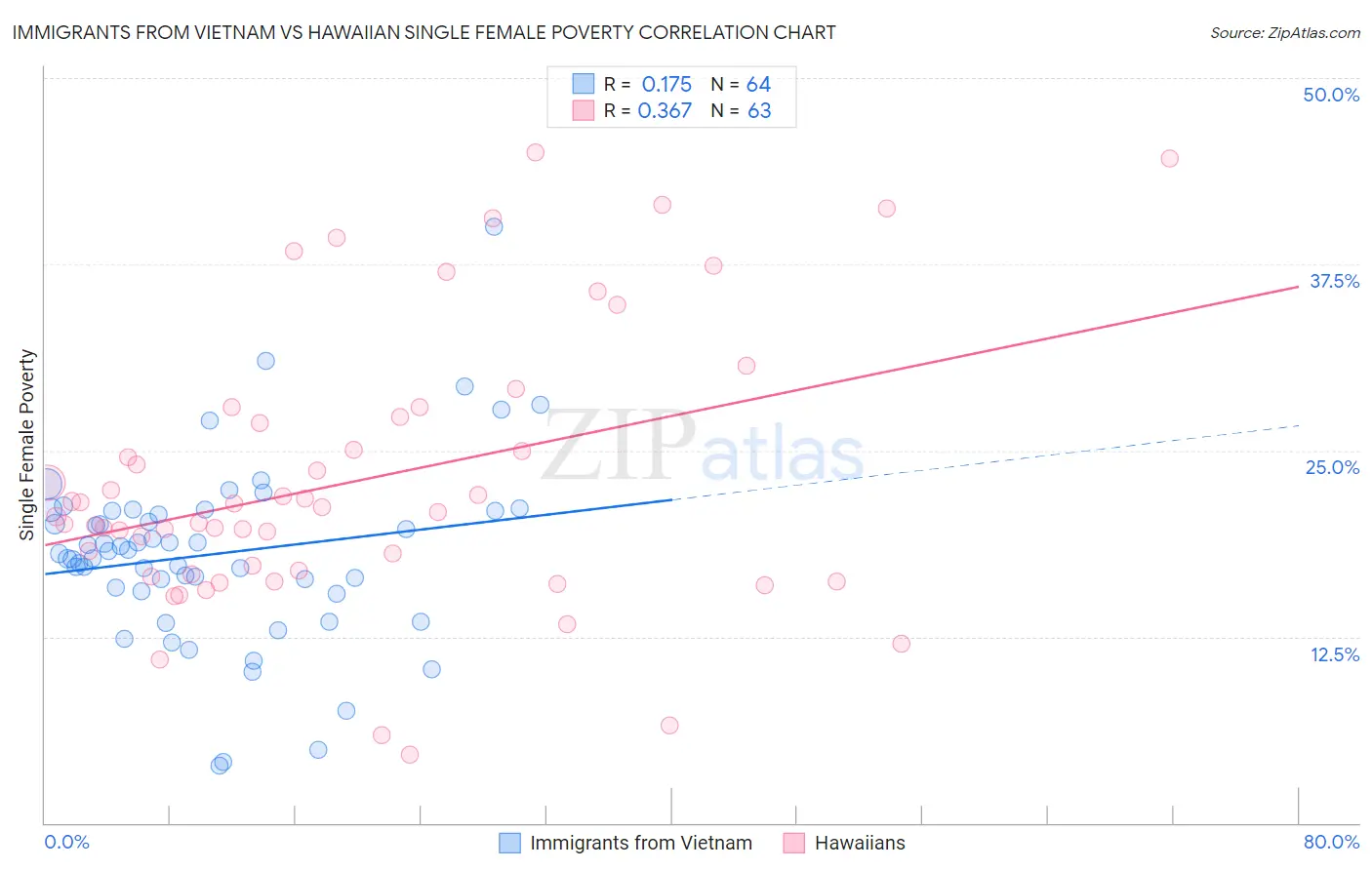 Immigrants from Vietnam vs Hawaiian Single Female Poverty