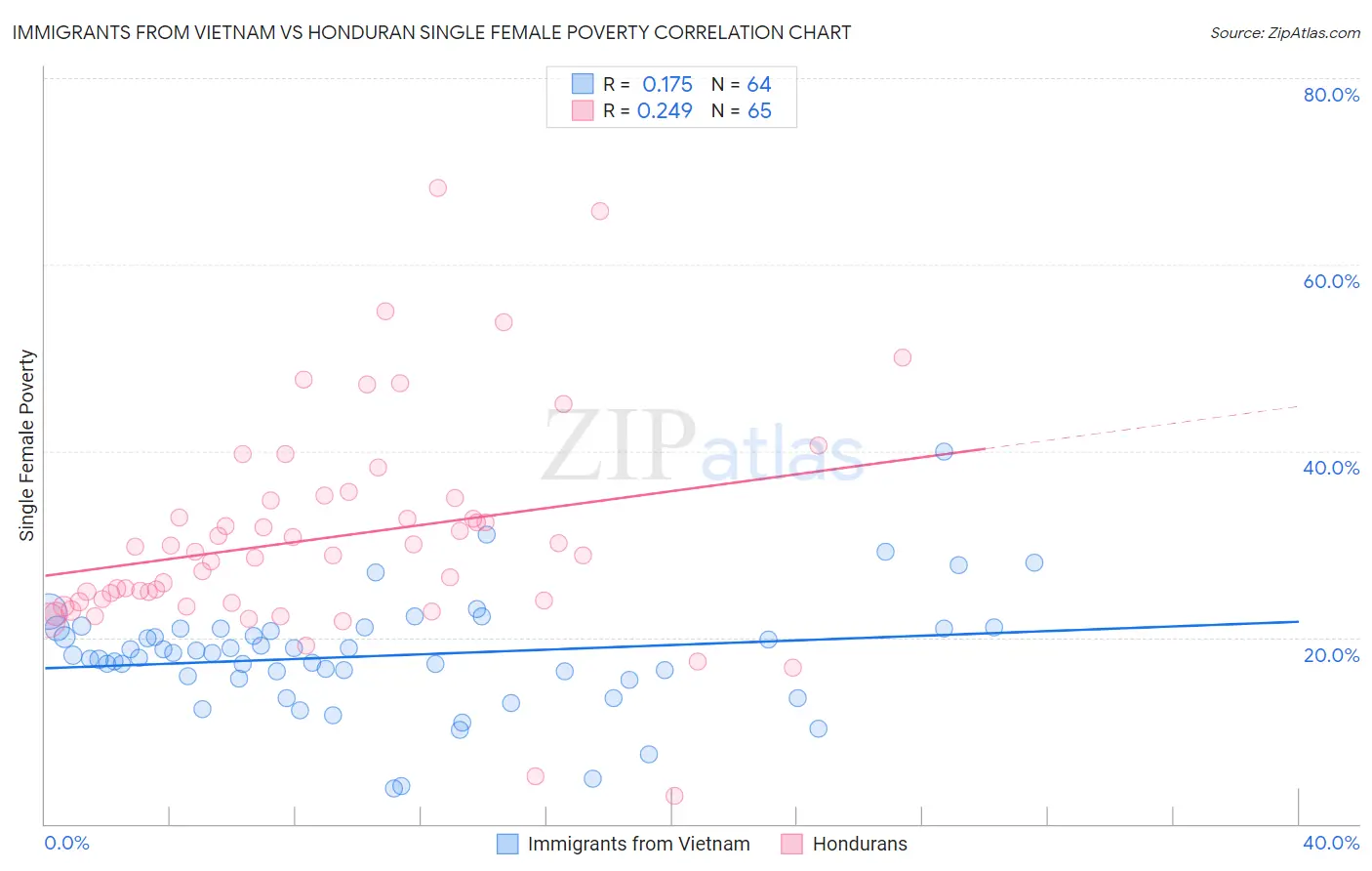 Immigrants from Vietnam vs Honduran Single Female Poverty
