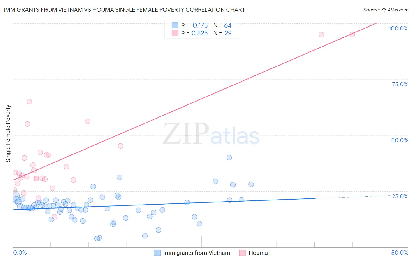 Immigrants from Vietnam vs Houma Single Female Poverty