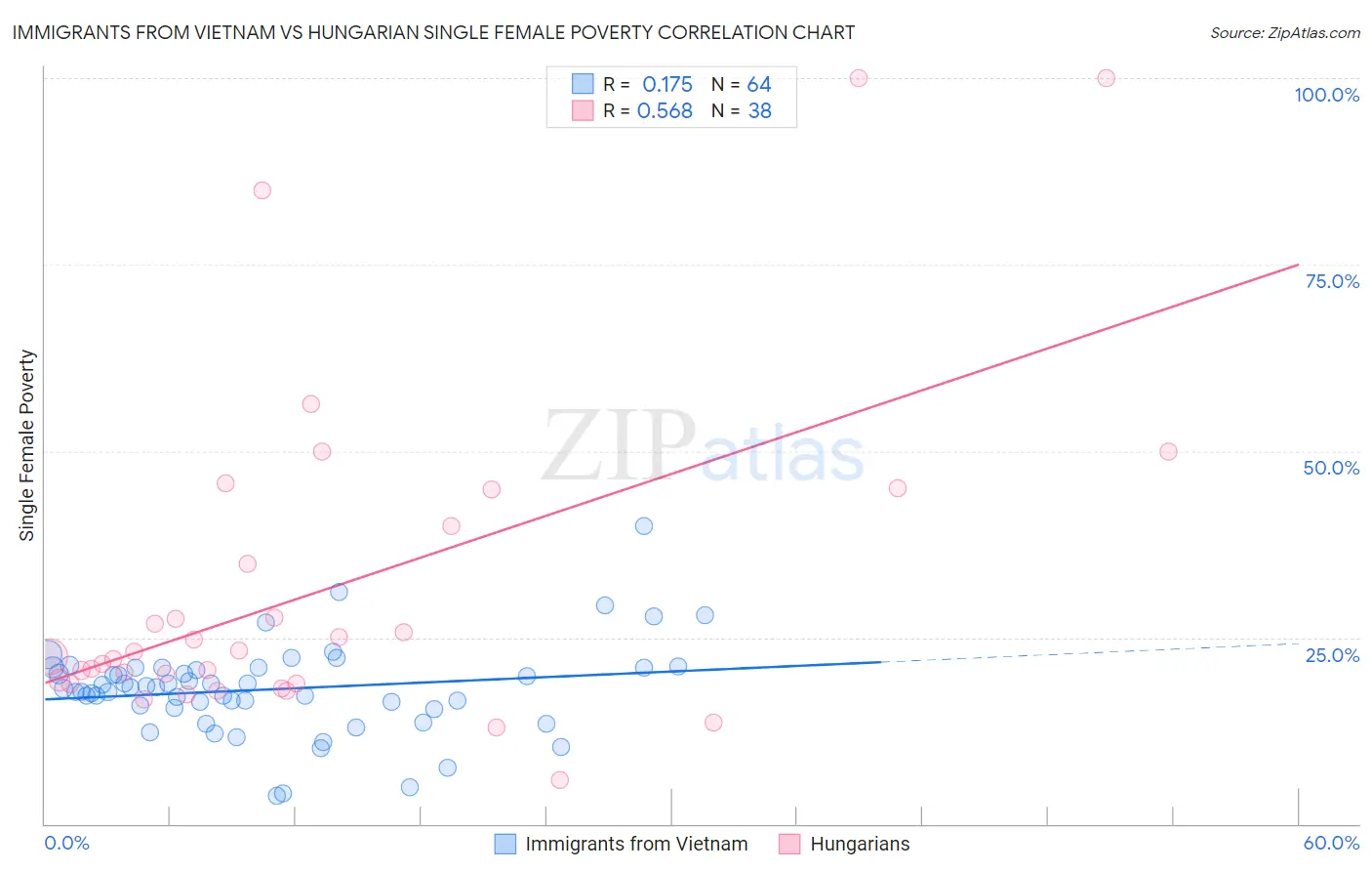 Immigrants from Vietnam vs Hungarian Single Female Poverty