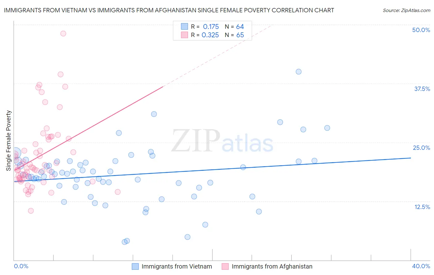 Immigrants from Vietnam vs Immigrants from Afghanistan Single Female Poverty
