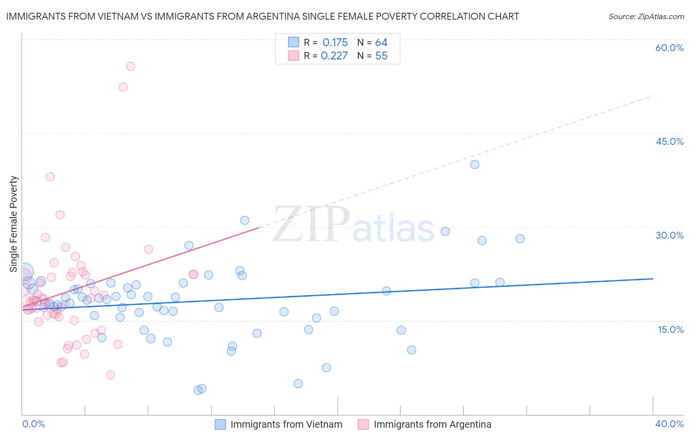 Immigrants from Vietnam vs Immigrants from Argentina Single Female Poverty