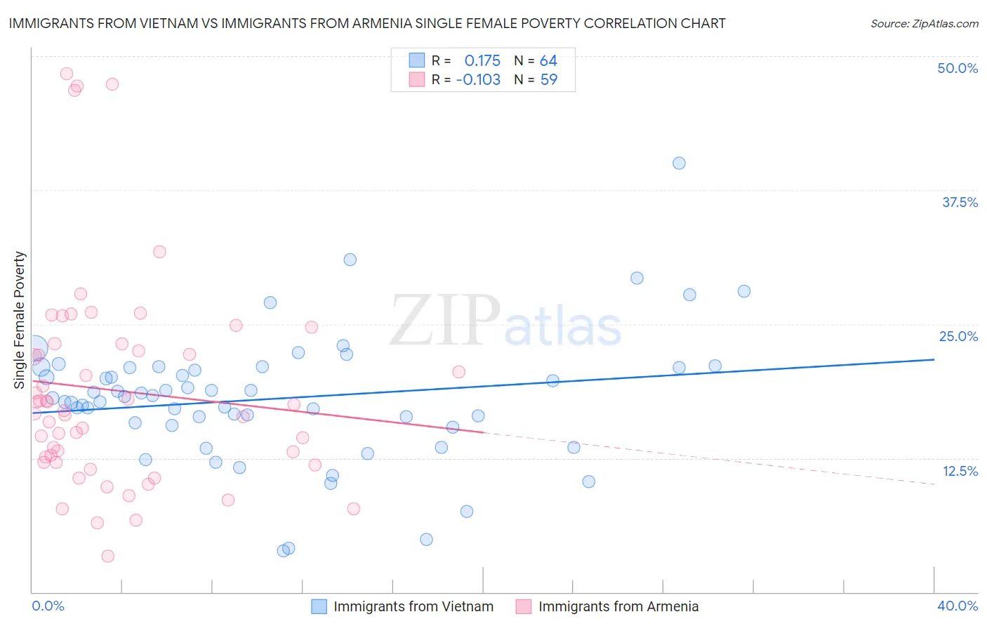 Immigrants from Vietnam vs Immigrants from Armenia Single Female Poverty