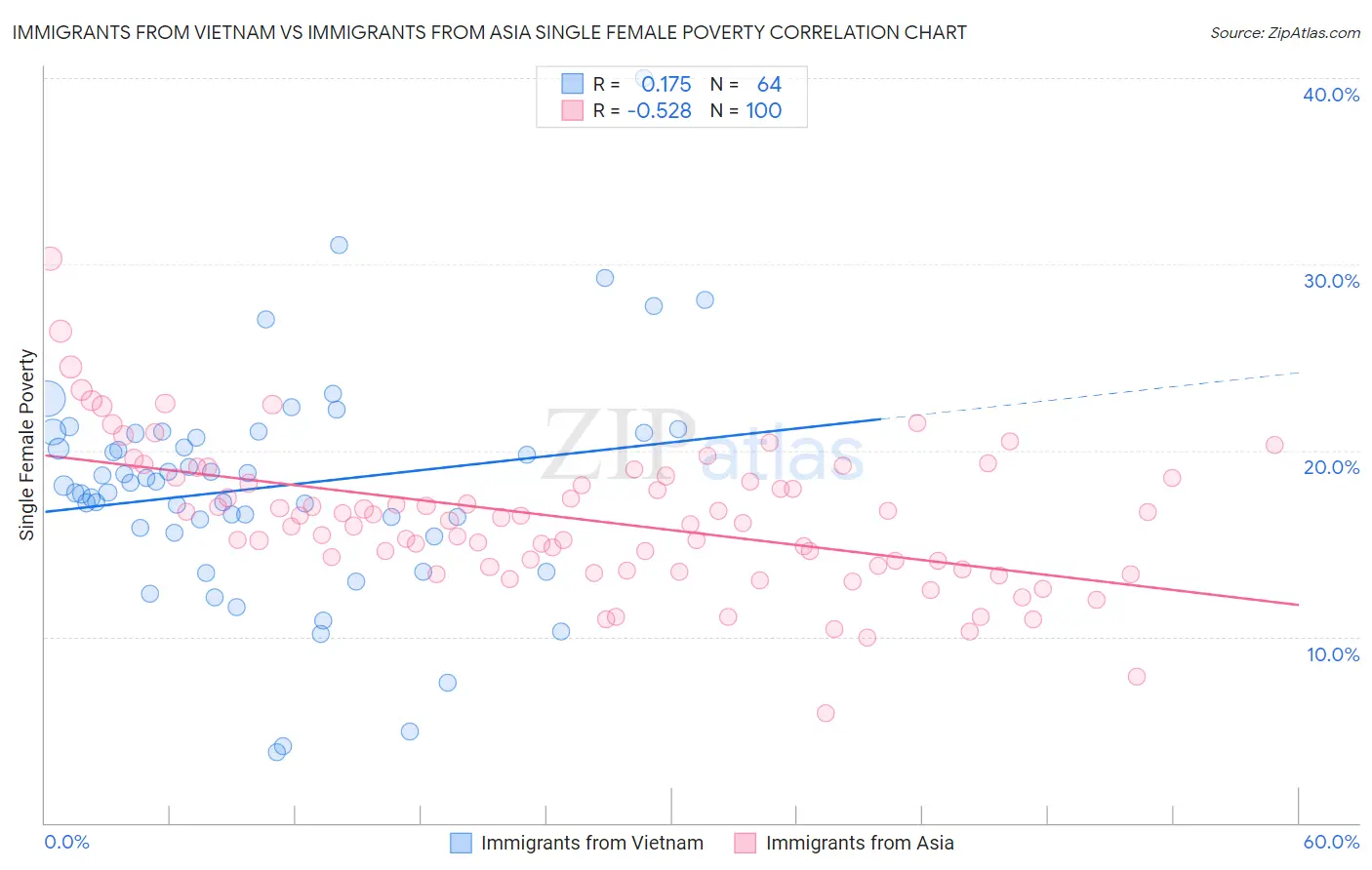 Immigrants from Vietnam vs Immigrants from Asia Single Female Poverty