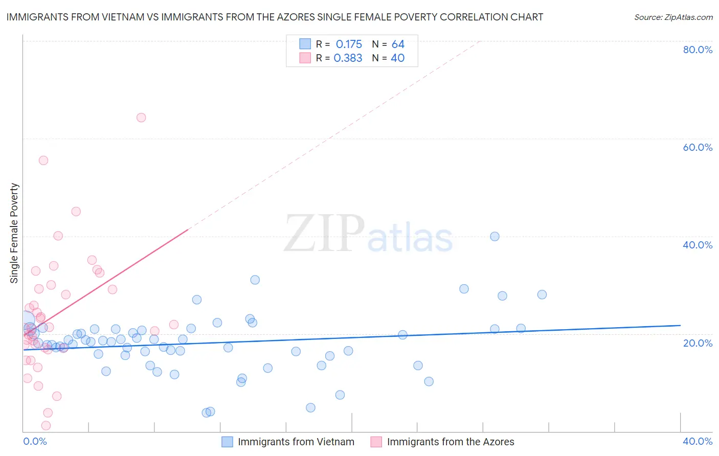 Immigrants from Vietnam vs Immigrants from the Azores Single Female Poverty