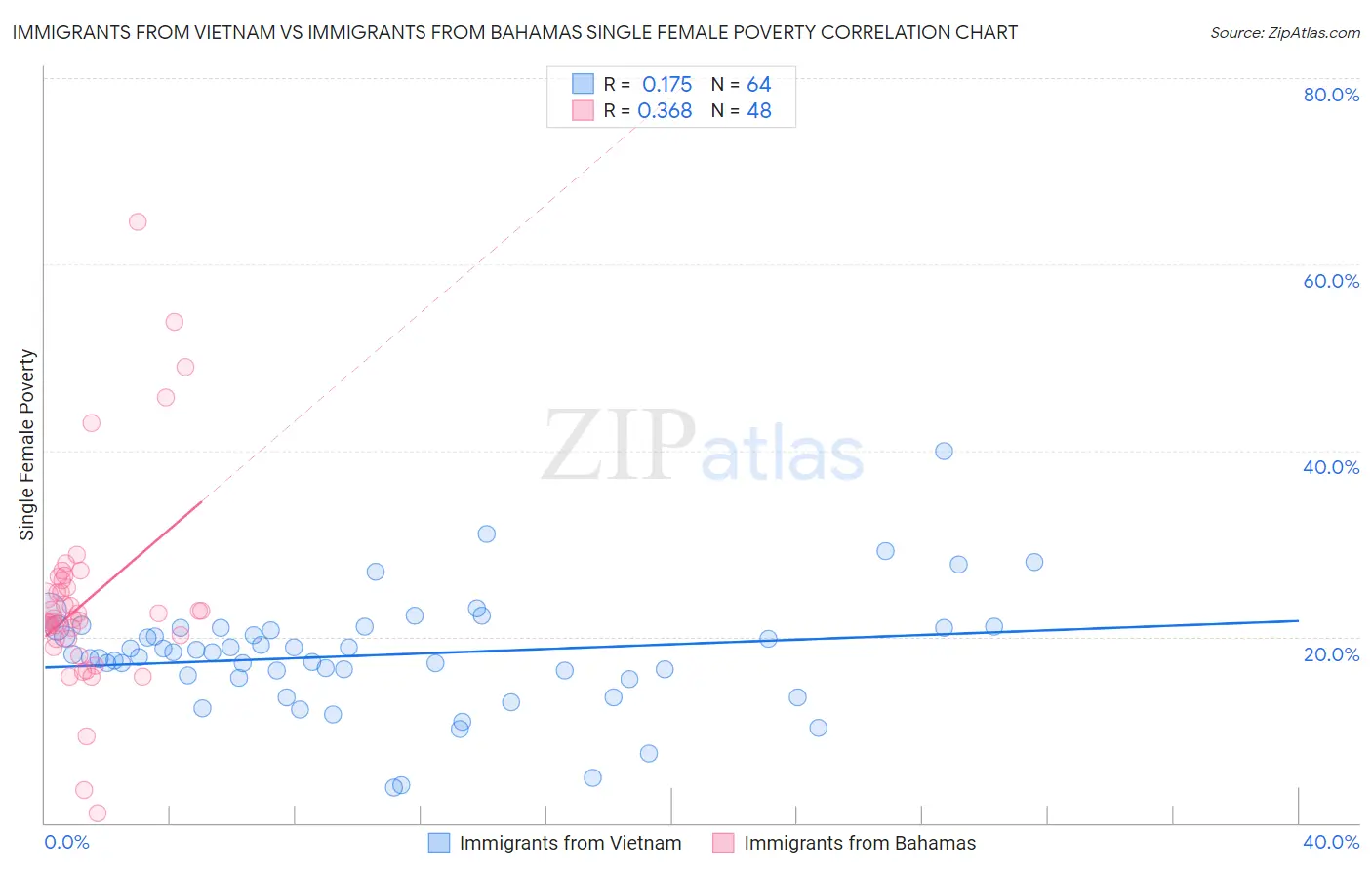 Immigrants from Vietnam vs Immigrants from Bahamas Single Female Poverty