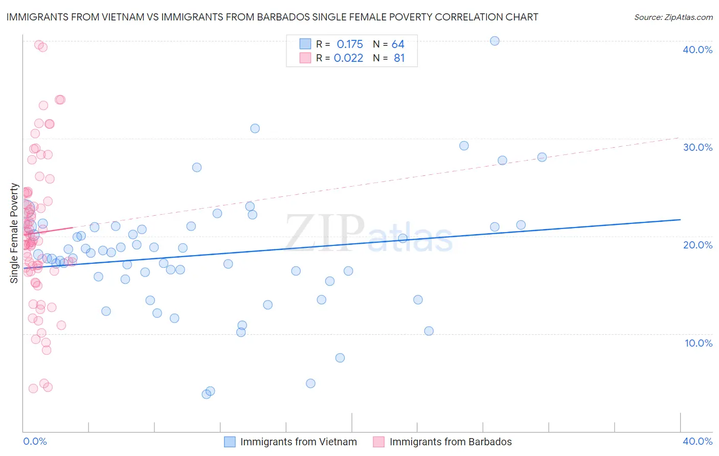 Immigrants from Vietnam vs Immigrants from Barbados Single Female Poverty