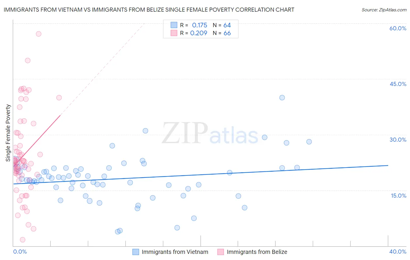 Immigrants from Vietnam vs Immigrants from Belize Single Female Poverty