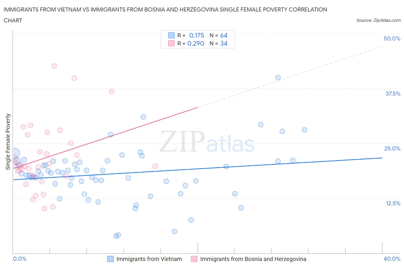 Immigrants from Vietnam vs Immigrants from Bosnia and Herzegovina Single Female Poverty
