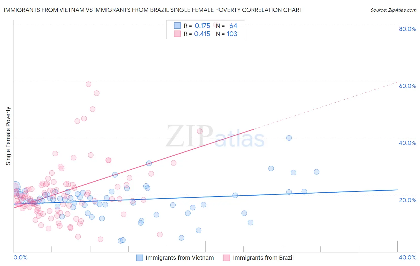 Immigrants from Vietnam vs Immigrants from Brazil Single Female Poverty