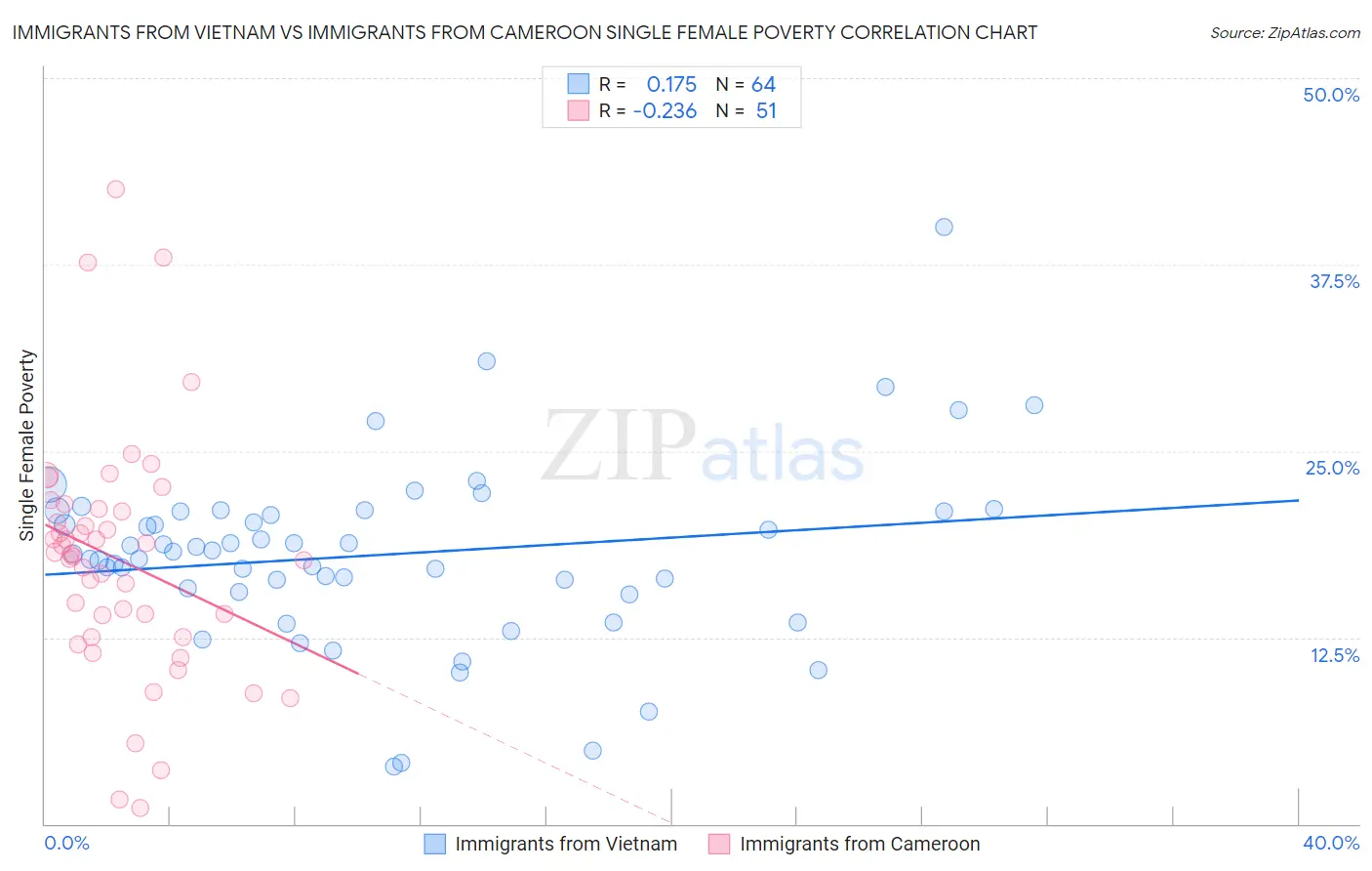 Immigrants from Vietnam vs Immigrants from Cameroon Single Female Poverty