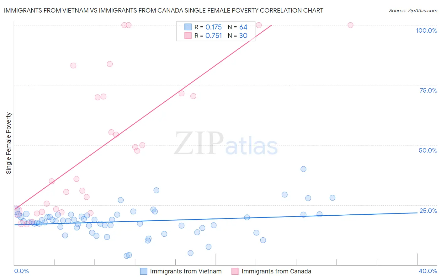 Immigrants from Vietnam vs Immigrants from Canada Single Female Poverty
