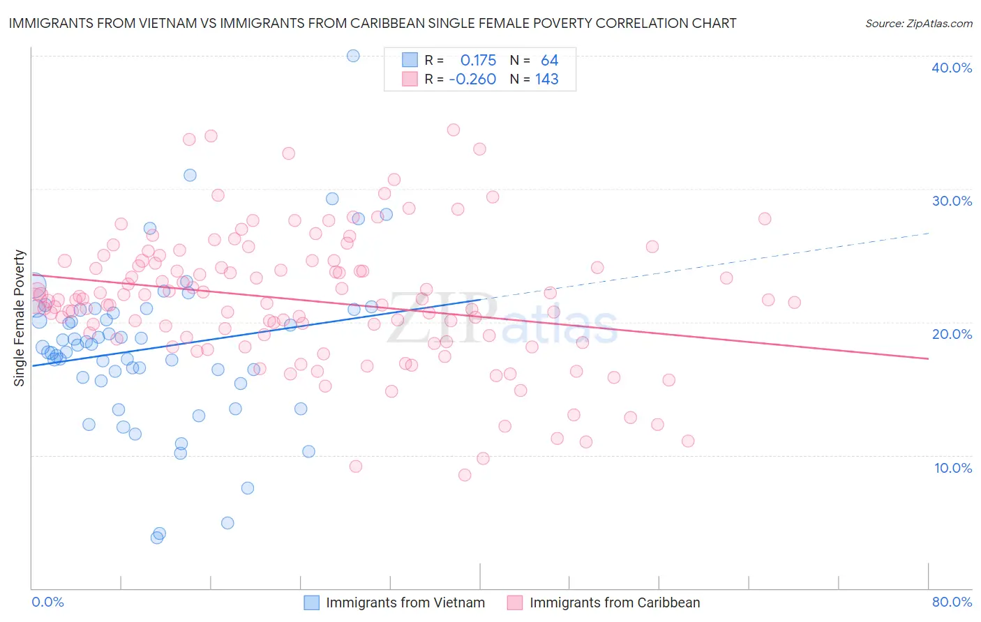 Immigrants from Vietnam vs Immigrants from Caribbean Single Female Poverty