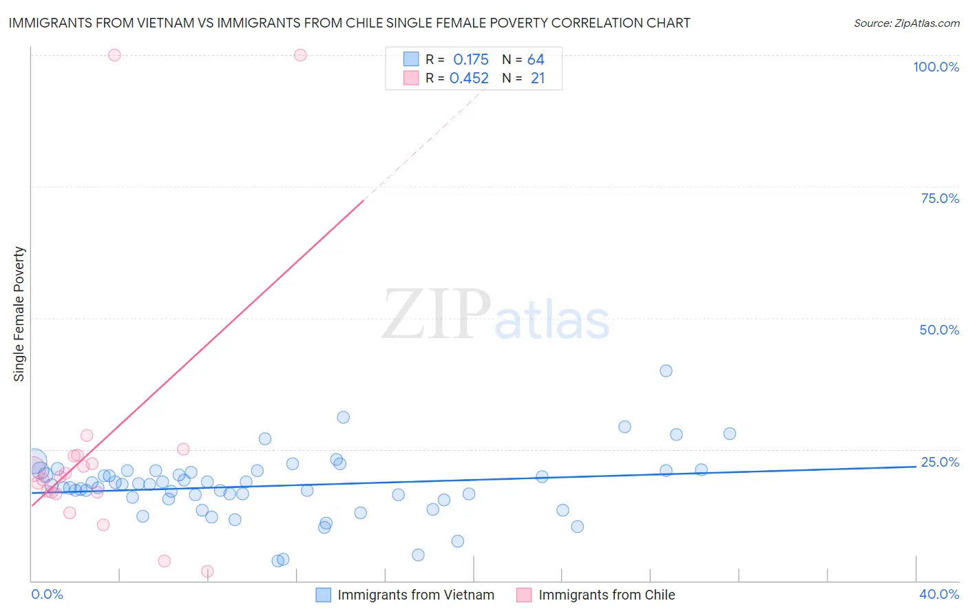 Immigrants from Vietnam vs Immigrants from Chile Single Female Poverty