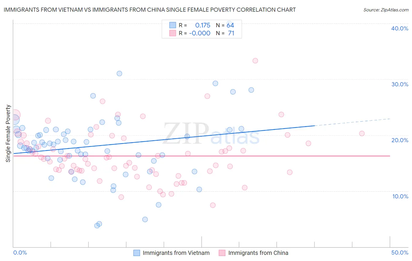 Immigrants from Vietnam vs Immigrants from China Single Female Poverty