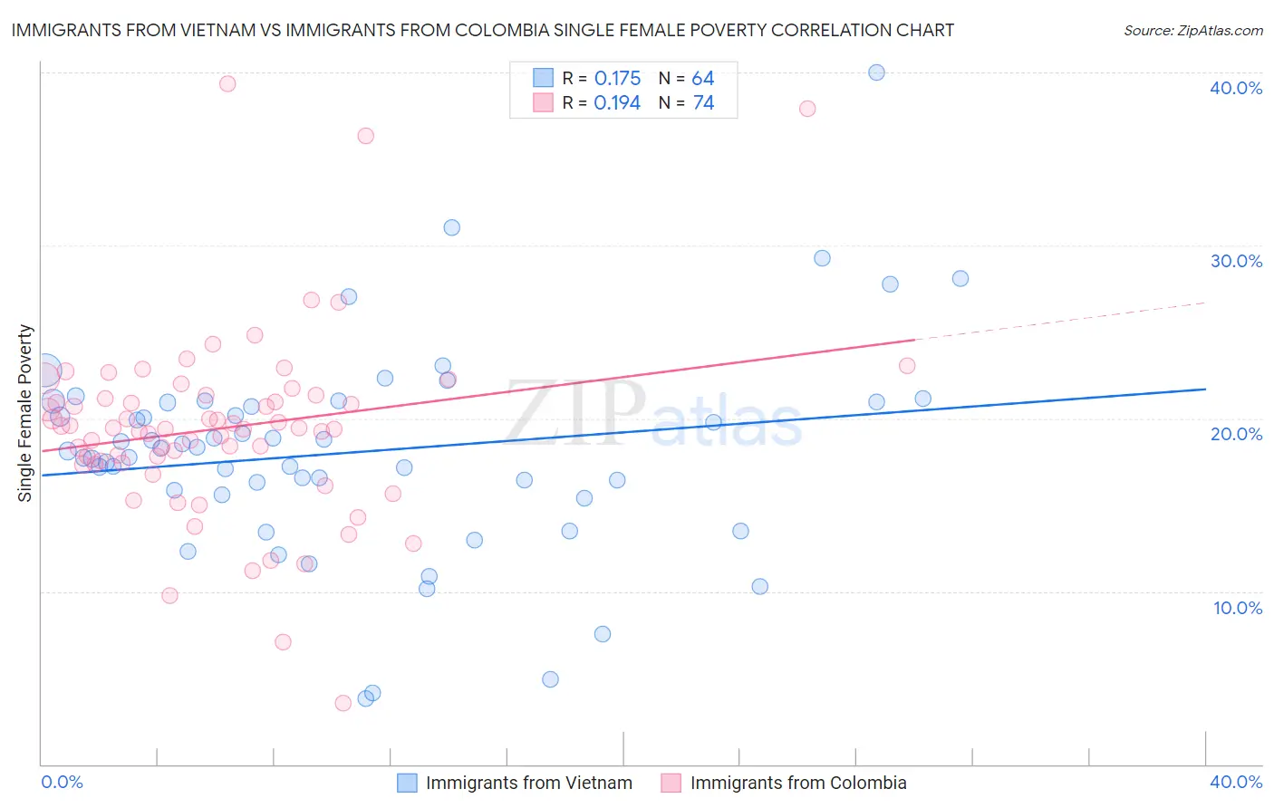 Immigrants from Vietnam vs Immigrants from Colombia Single Female Poverty