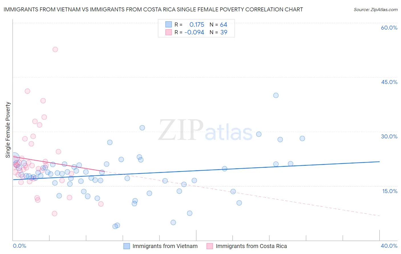 Immigrants from Vietnam vs Immigrants from Costa Rica Single Female Poverty