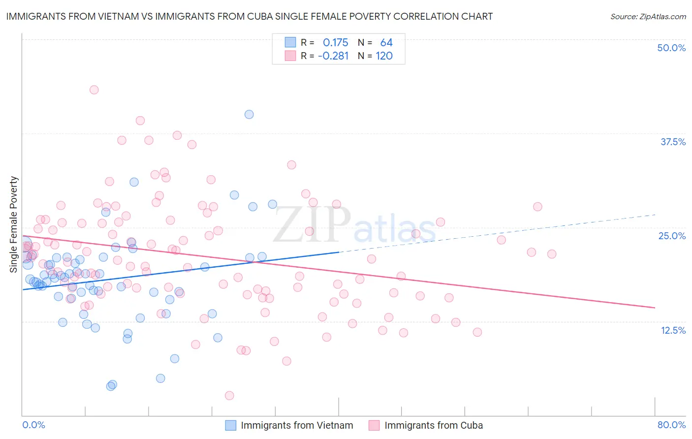 Immigrants from Vietnam vs Immigrants from Cuba Single Female Poverty