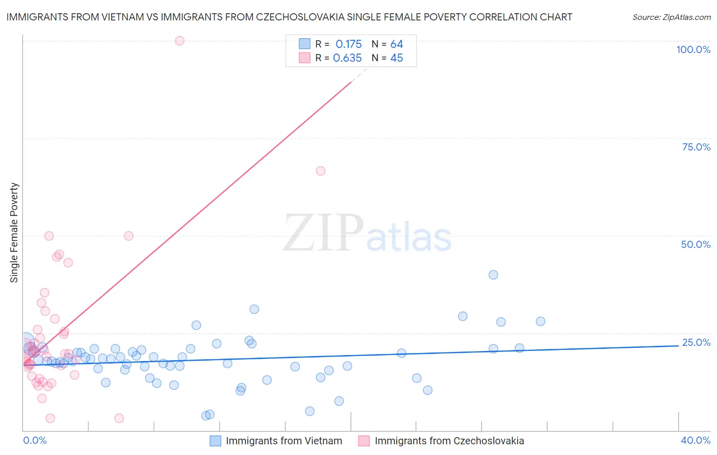 Immigrants from Vietnam vs Immigrants from Czechoslovakia Single Female Poverty