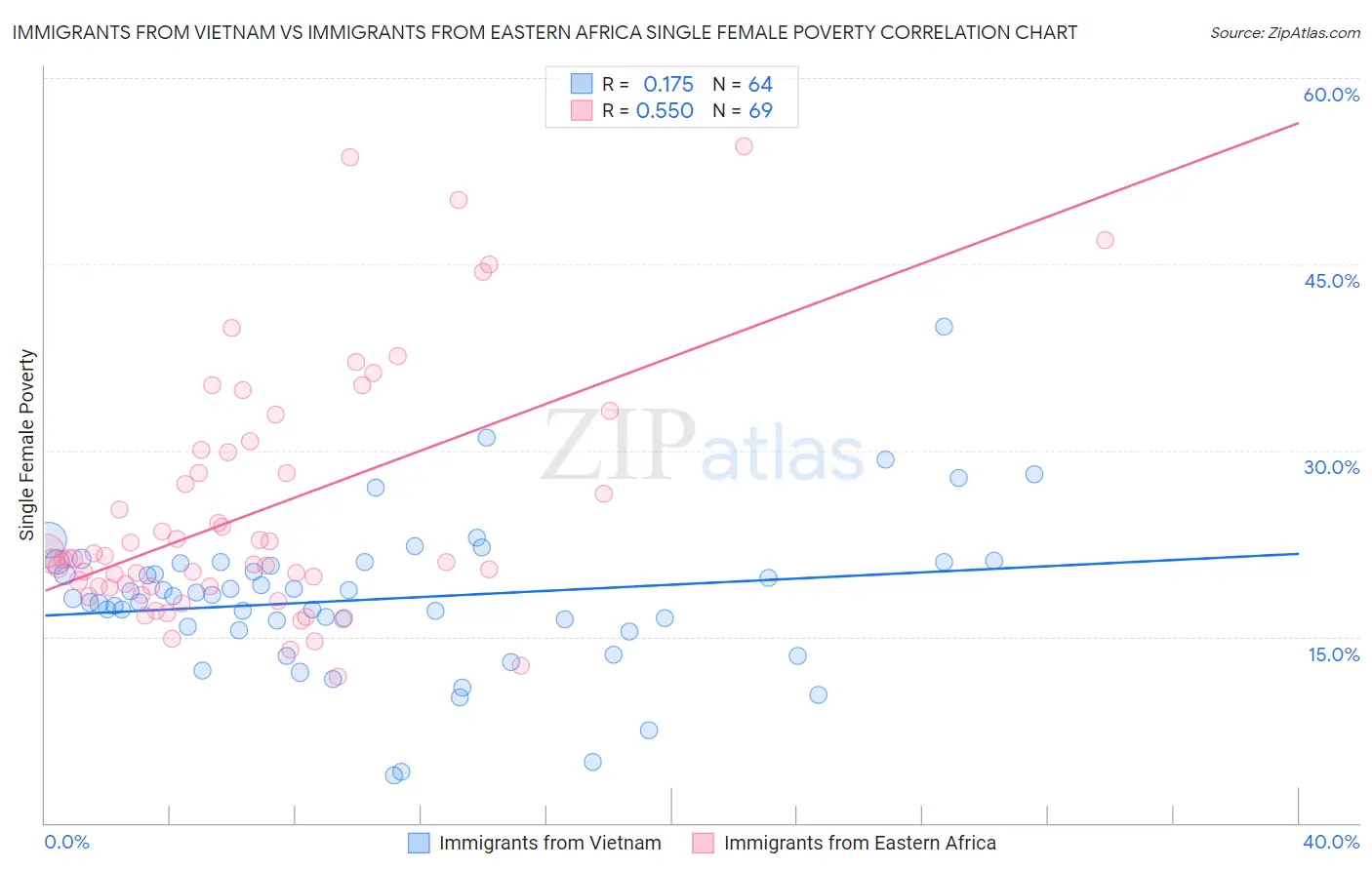 Immigrants from Vietnam vs Immigrants from Eastern Africa Single Female Poverty