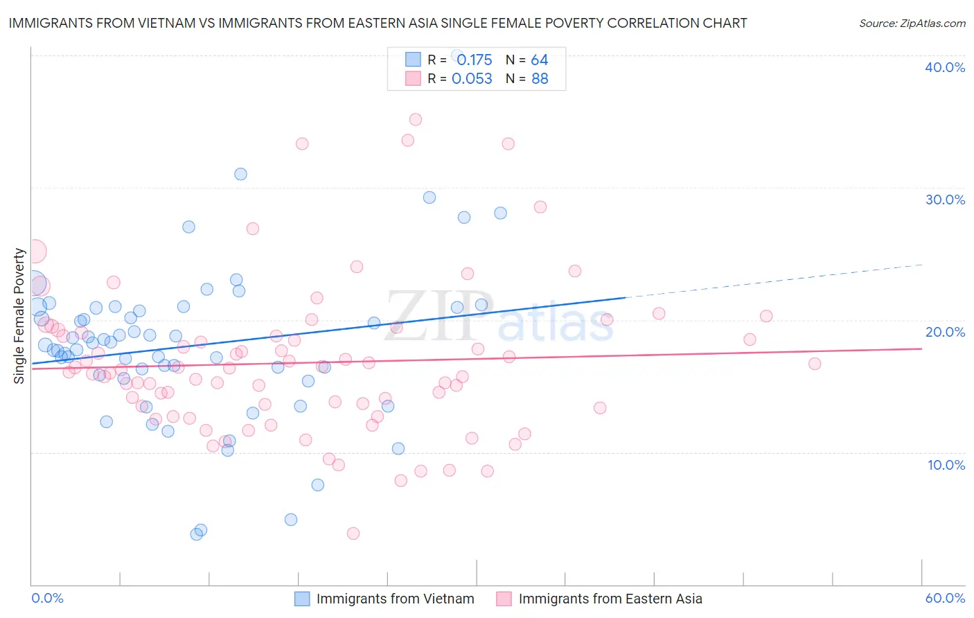 Immigrants from Vietnam vs Immigrants from Eastern Asia Single Female Poverty