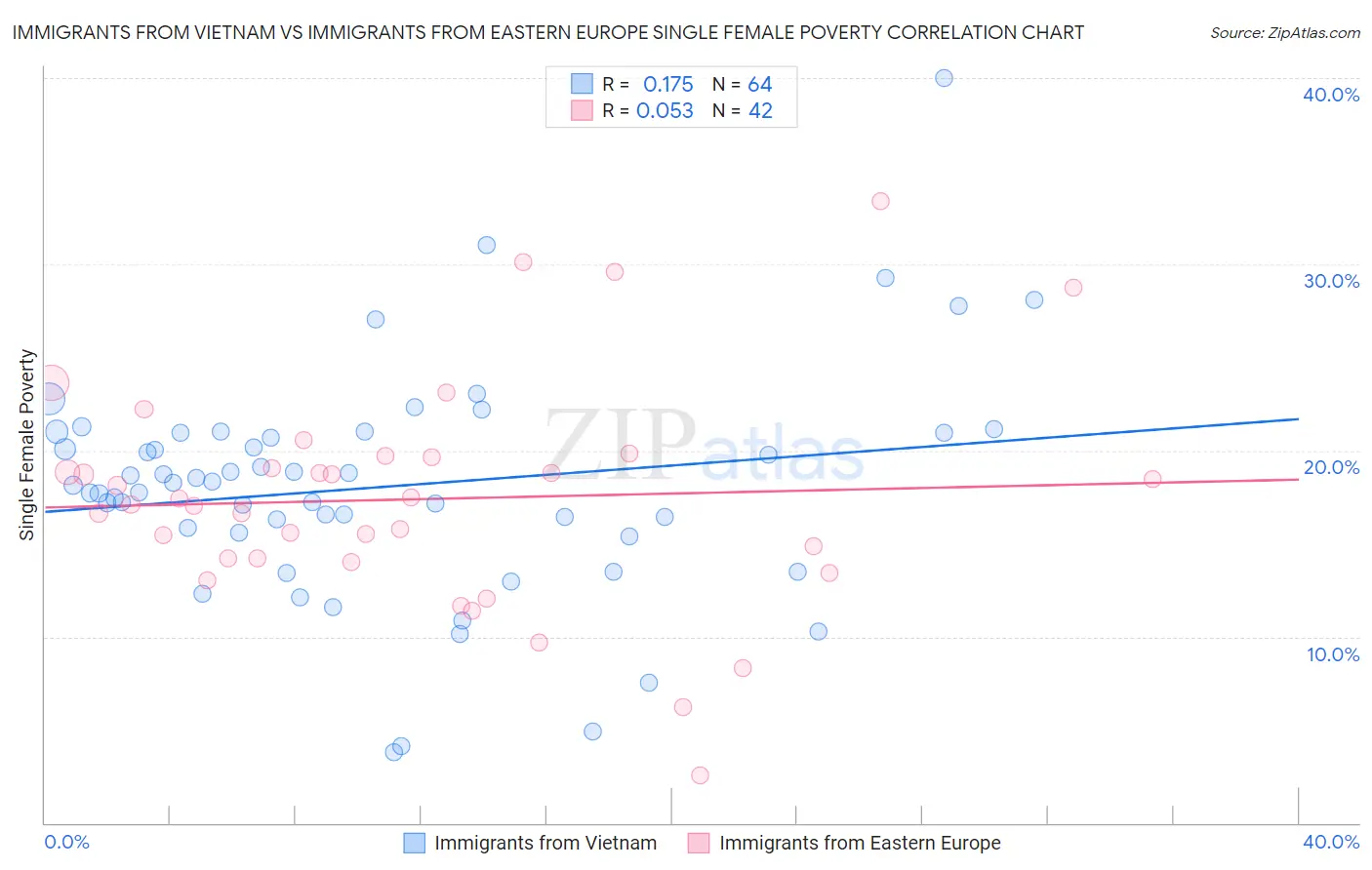 Immigrants from Vietnam vs Immigrants from Eastern Europe Single Female Poverty