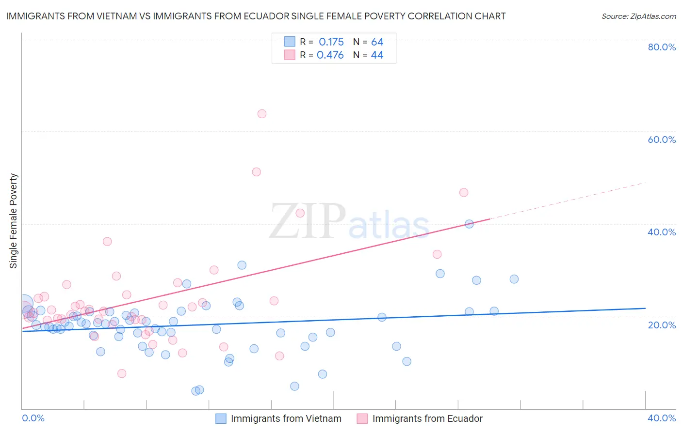 Immigrants from Vietnam vs Immigrants from Ecuador Single Female Poverty