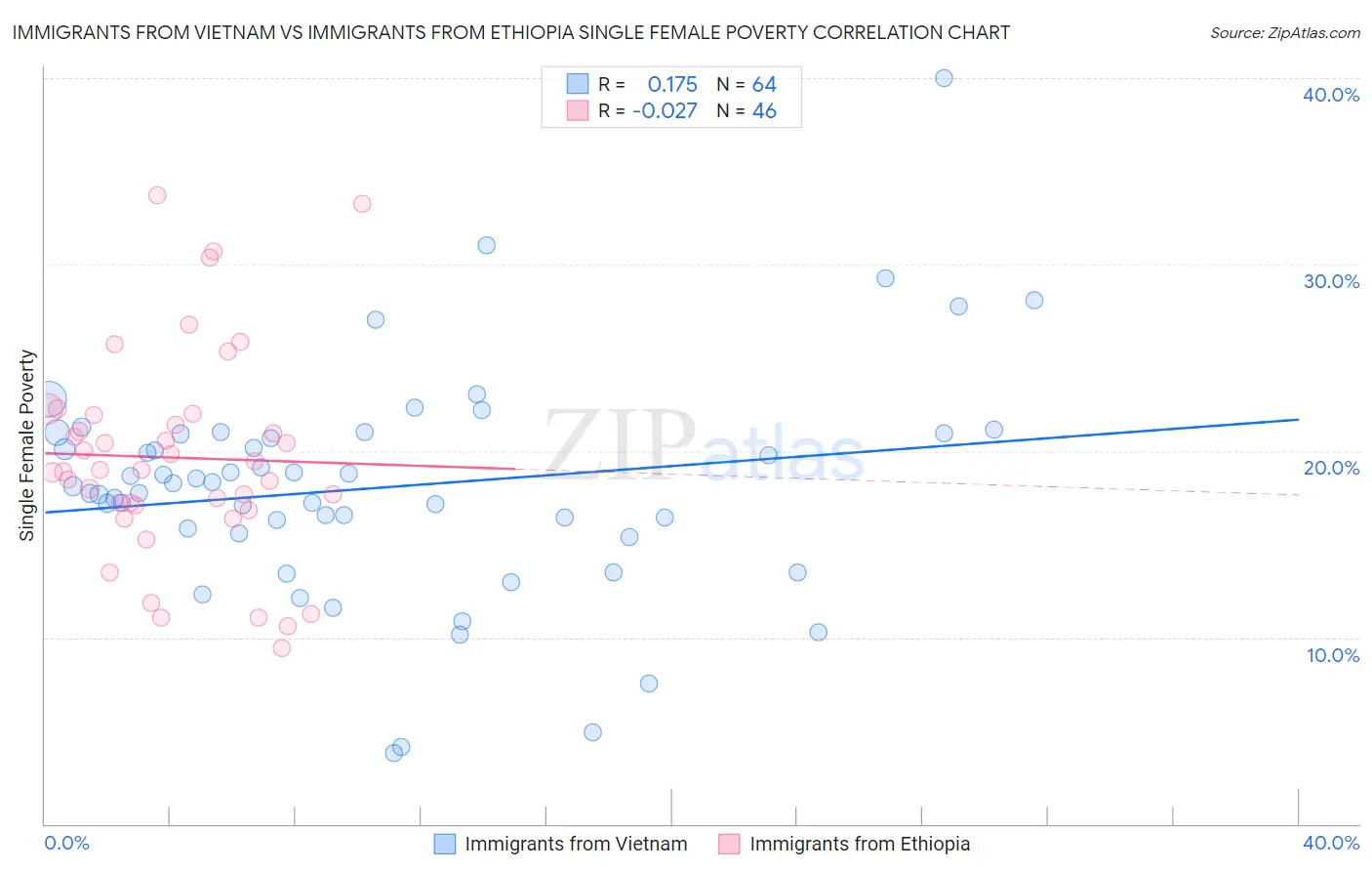 Immigrants from Vietnam vs Immigrants from Ethiopia Single Female Poverty