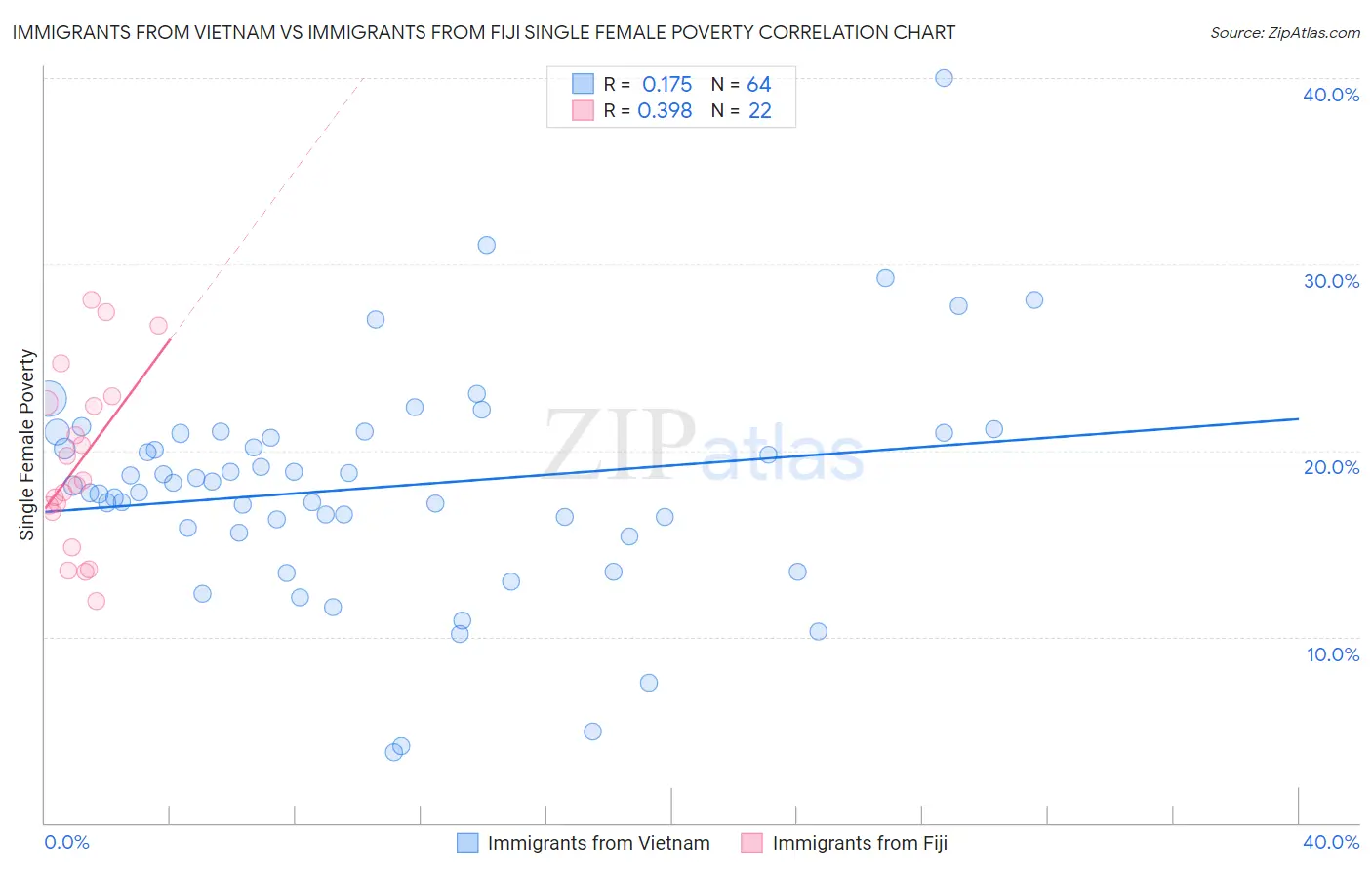 Immigrants from Vietnam vs Immigrants from Fiji Single Female Poverty