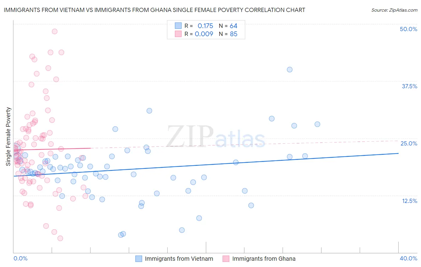 Immigrants from Vietnam vs Immigrants from Ghana Single Female Poverty