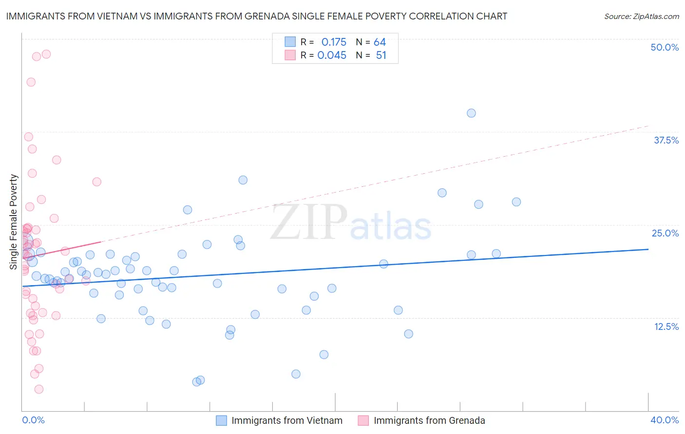 Immigrants from Vietnam vs Immigrants from Grenada Single Female Poverty