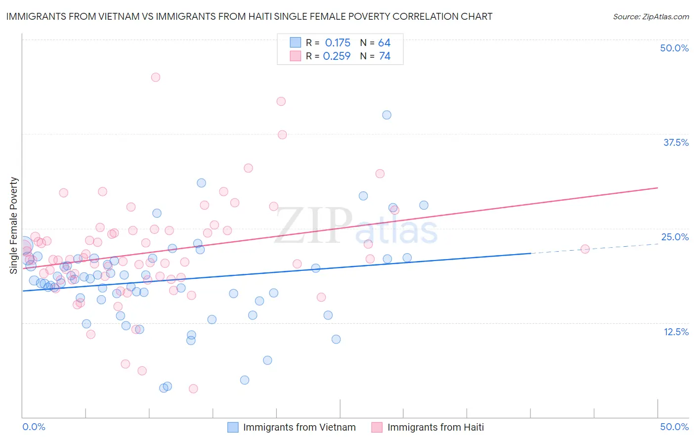 Immigrants from Vietnam vs Immigrants from Haiti Single Female Poverty