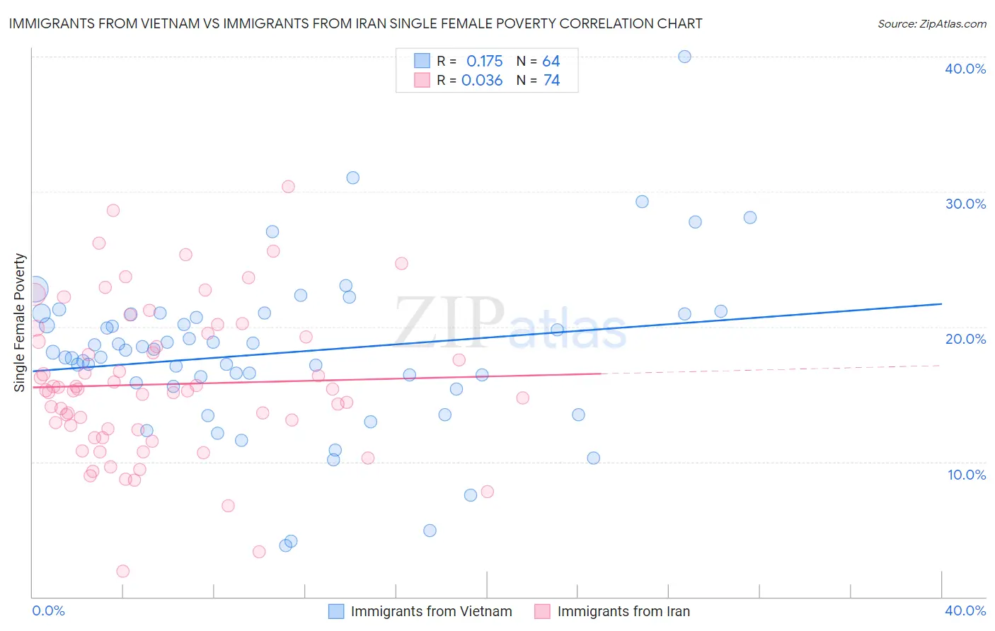 Immigrants from Vietnam vs Immigrants from Iran Single Female Poverty