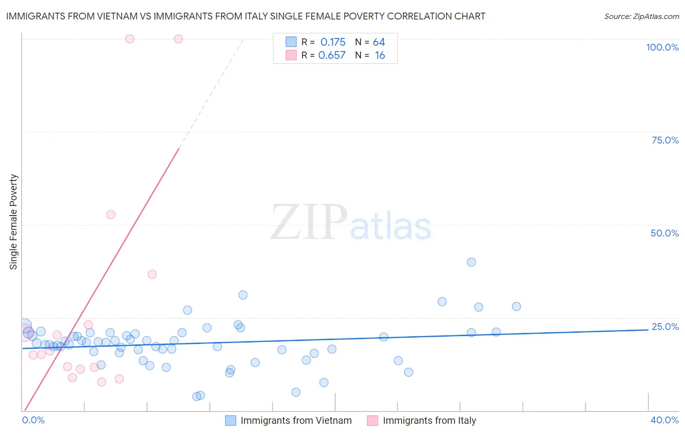 Immigrants from Vietnam vs Immigrants from Italy Single Female Poverty