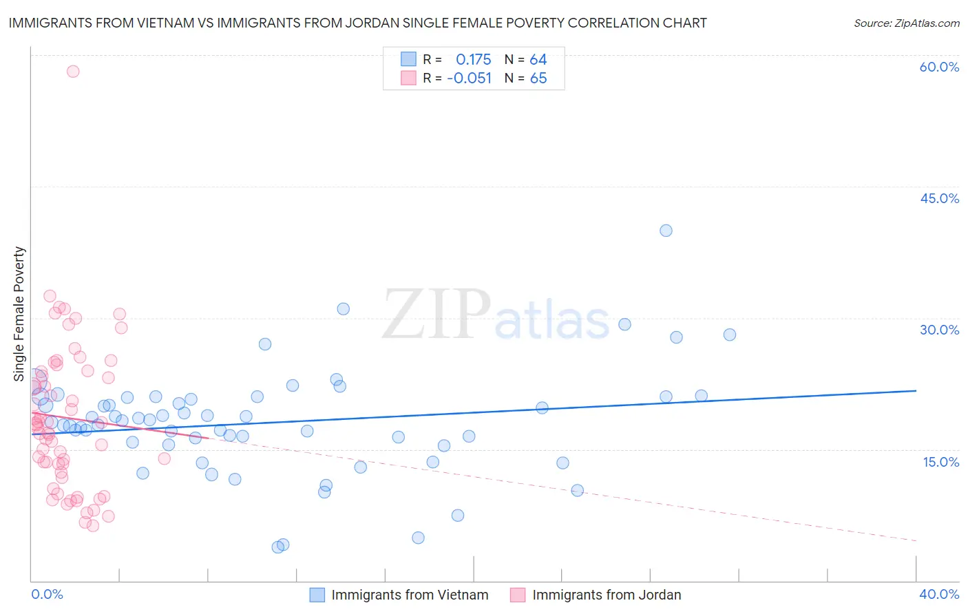 Immigrants from Vietnam vs Immigrants from Jordan Single Female Poverty