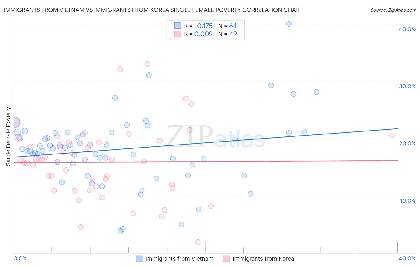 Immigrants from Vietnam vs Immigrants from Korea Single Female Poverty