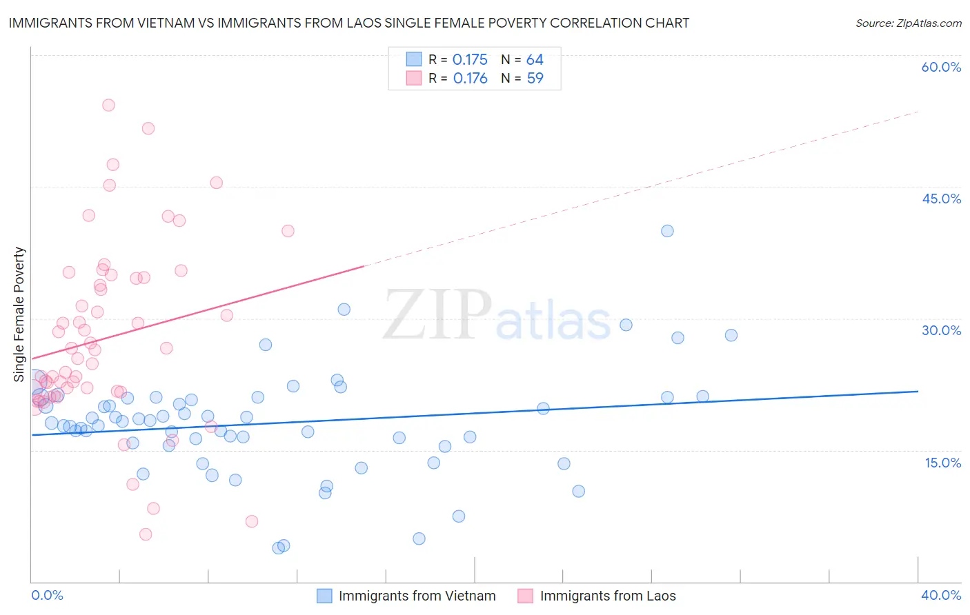 Immigrants from Vietnam vs Immigrants from Laos Single Female Poverty