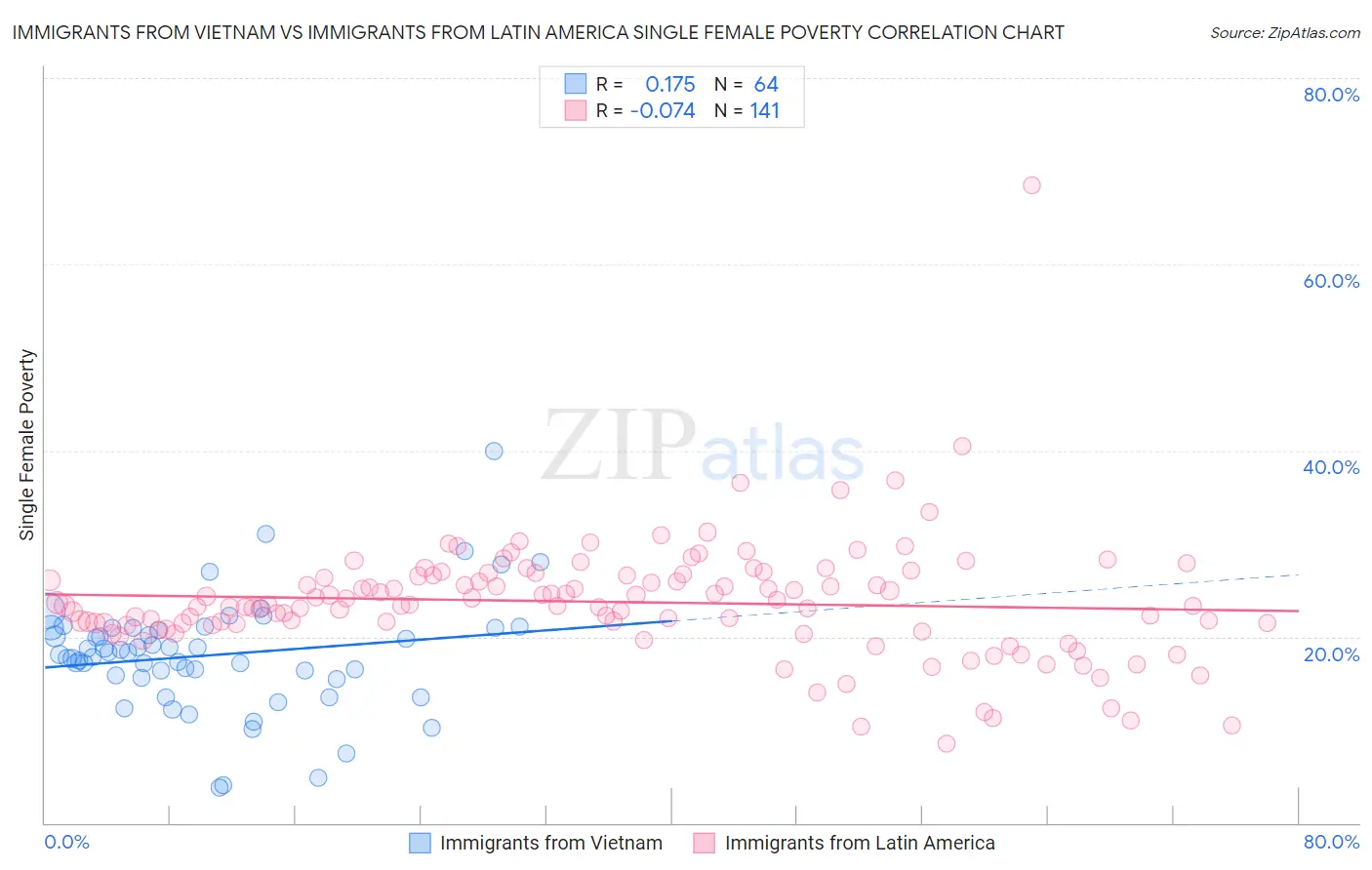 Immigrants from Vietnam vs Immigrants from Latin America Single Female Poverty