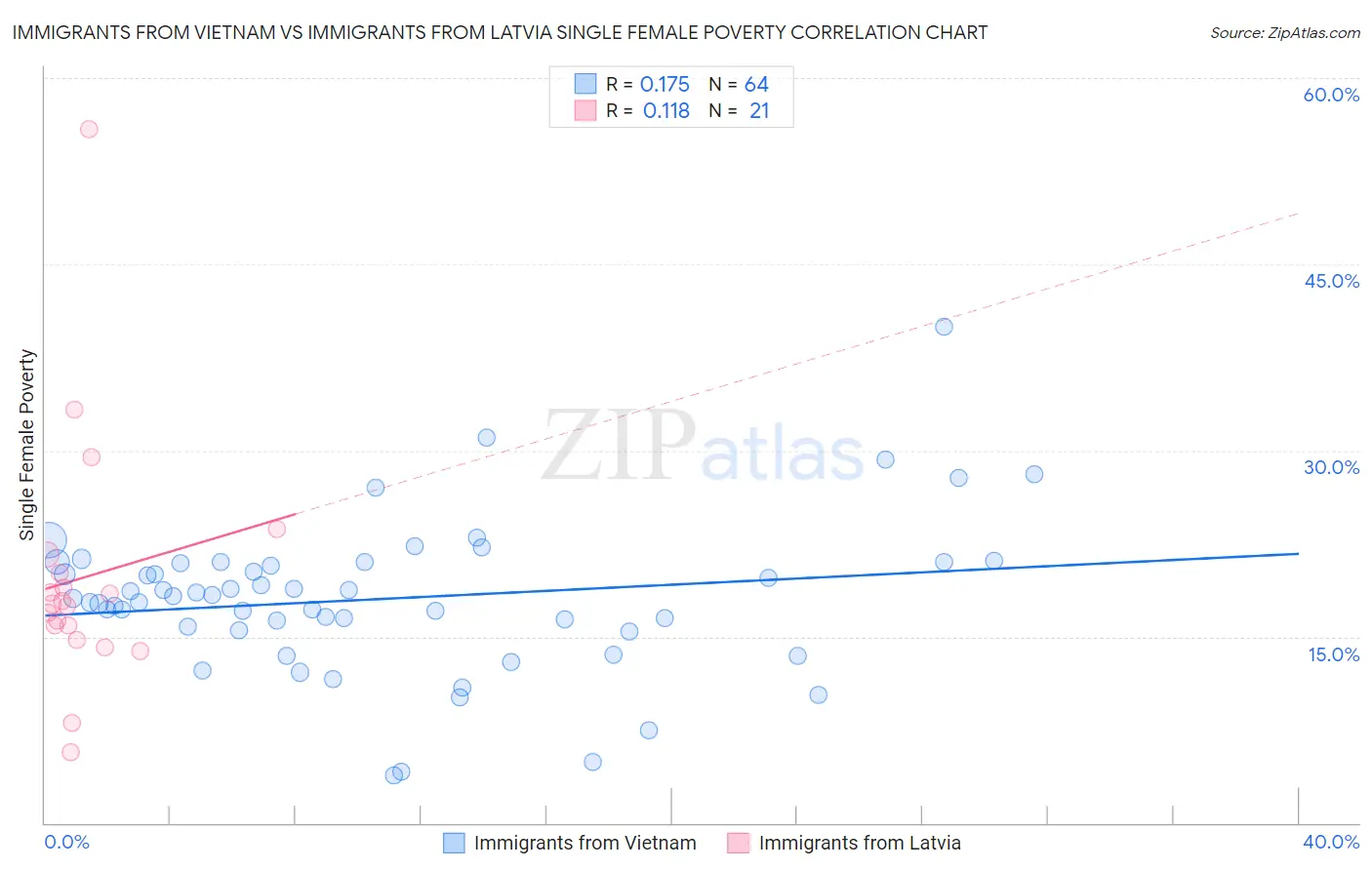 Immigrants from Vietnam vs Immigrants from Latvia Single Female Poverty