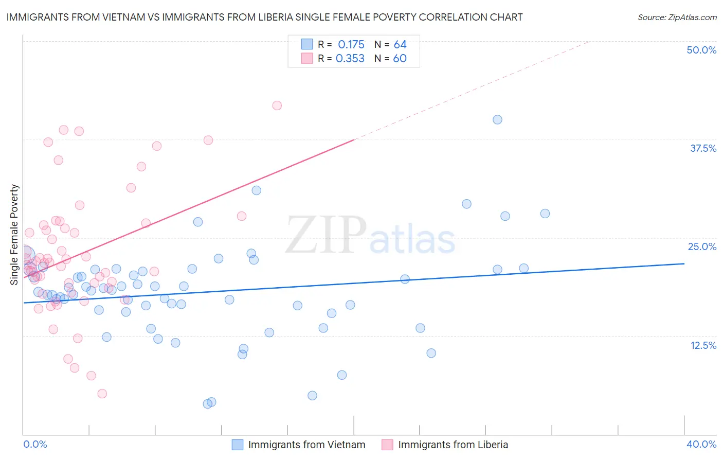 Immigrants from Vietnam vs Immigrants from Liberia Single Female Poverty
