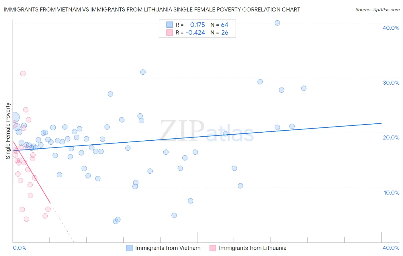 Immigrants from Vietnam vs Immigrants from Lithuania Single Female Poverty
