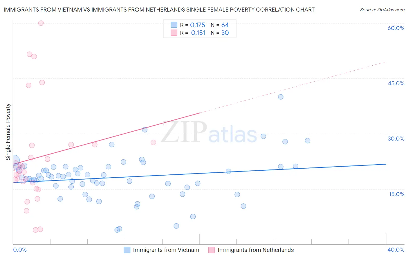 Immigrants from Vietnam vs Immigrants from Netherlands Single Female Poverty
