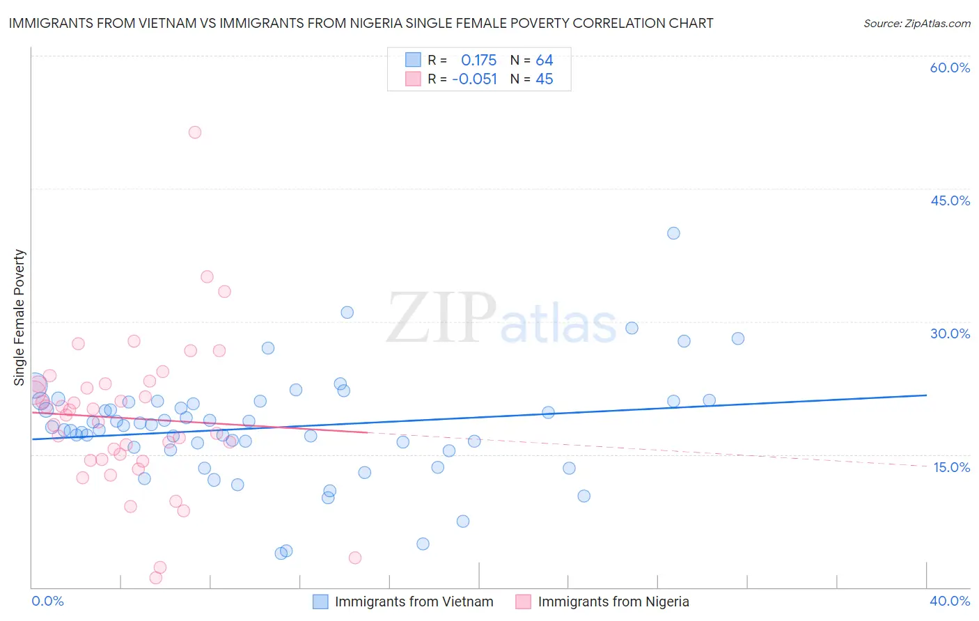 Immigrants from Vietnam vs Immigrants from Nigeria Single Female Poverty