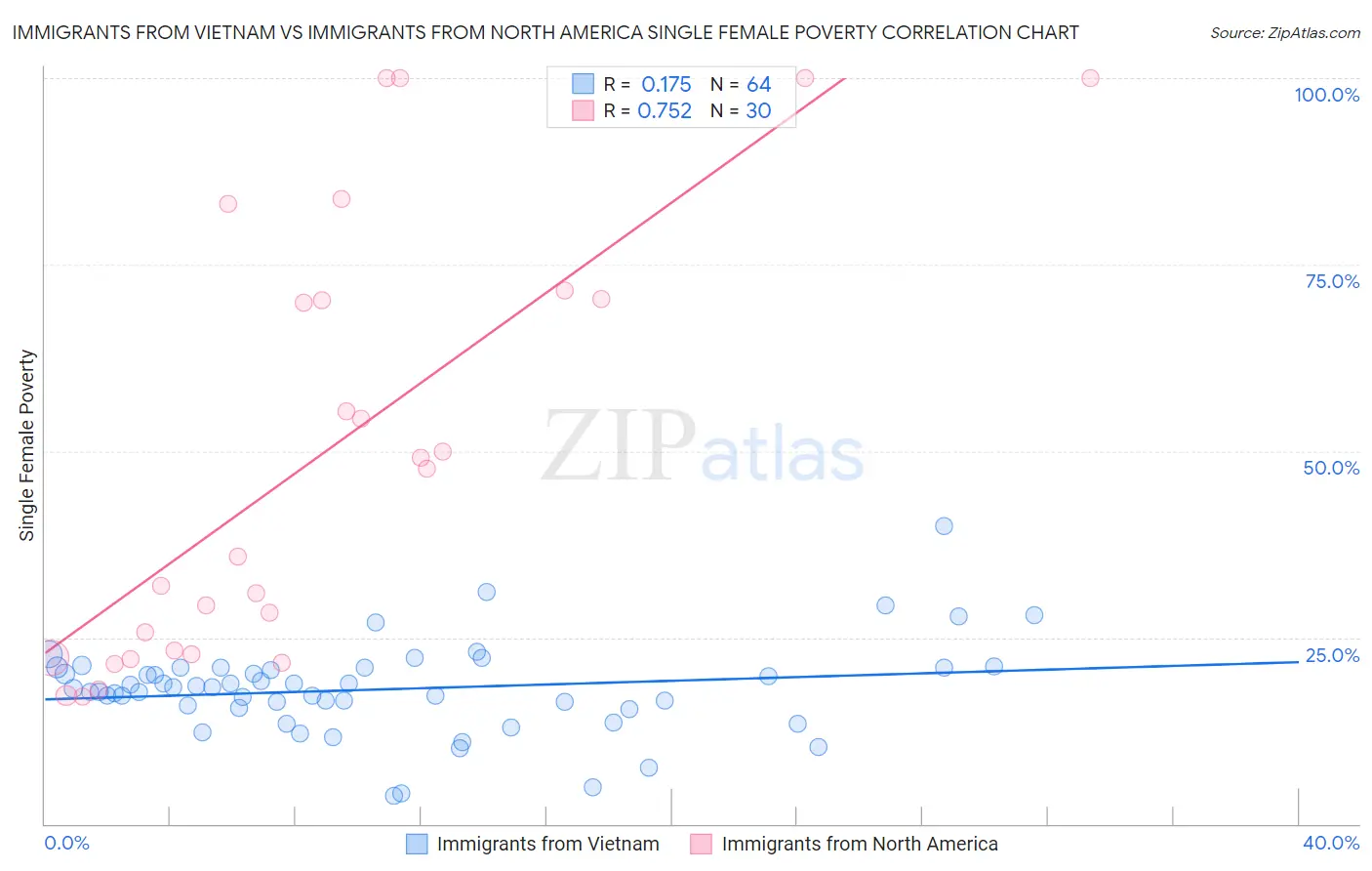 Immigrants from Vietnam vs Immigrants from North America Single Female Poverty