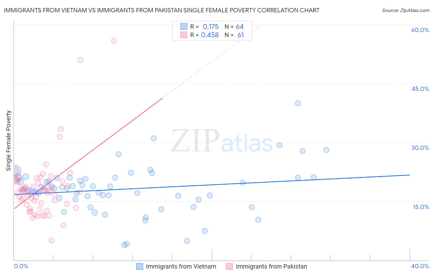 Immigrants from Vietnam vs Immigrants from Pakistan Single Female Poverty