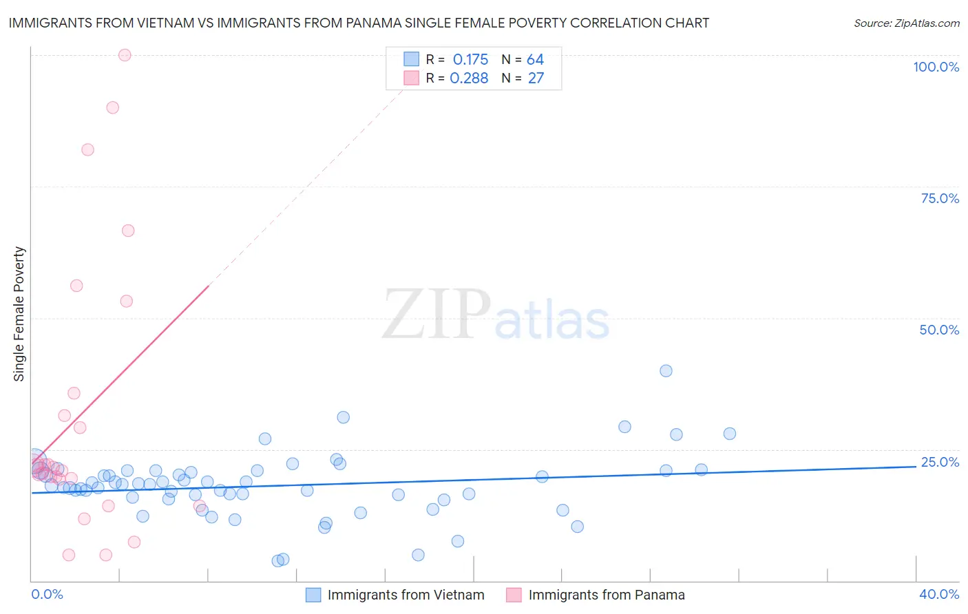 Immigrants from Vietnam vs Immigrants from Panama Single Female Poverty